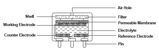 Working principle diagram of electrochemical sensor